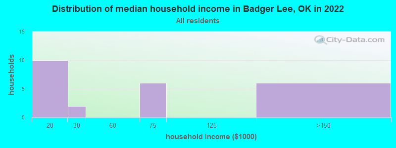 Distribution of median household income in Badger Lee, OK in 2022