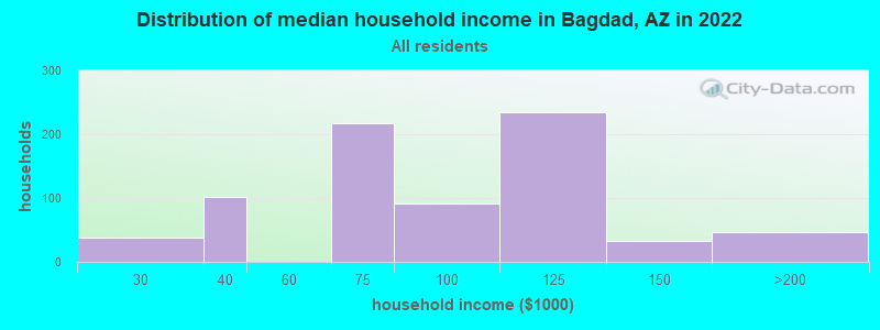 Distribution of median household income in Bagdad, AZ in 2022