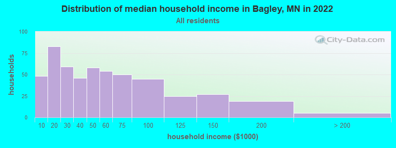 Distribution of median household income in Bagley, MN in 2022