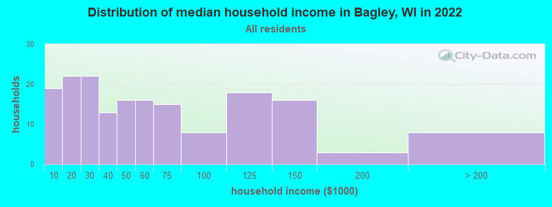 Distribution of median household income in Bagley, WI in 2022