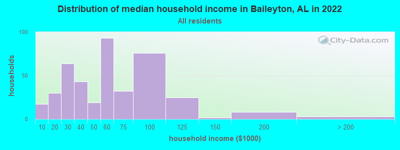 Distribution of median household income in Baileyton, AL in 2022