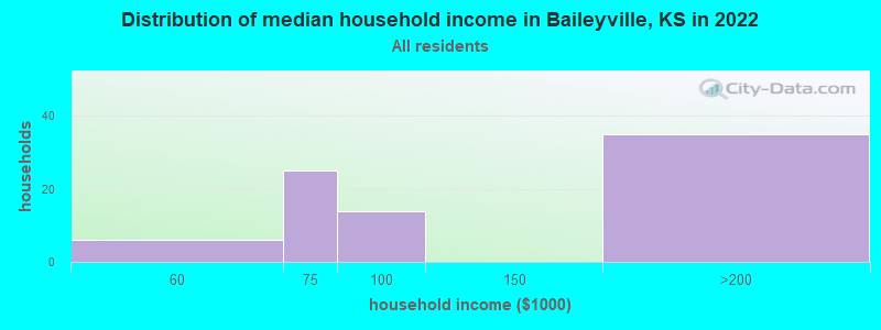 Distribution of median household income in Baileyville, KS in 2022