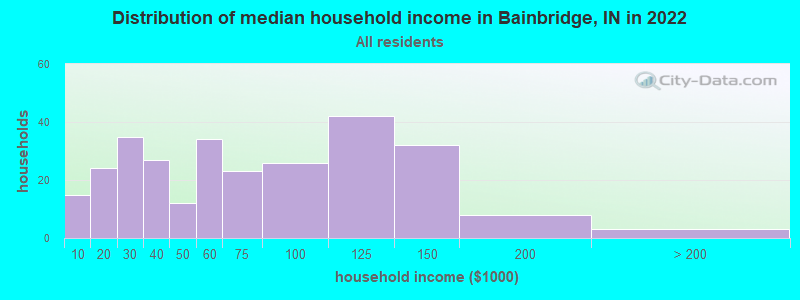 Distribution of median household income in Bainbridge, IN in 2022