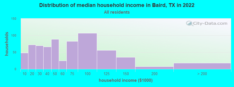 Distribution of median household income in Baird, TX in 2022