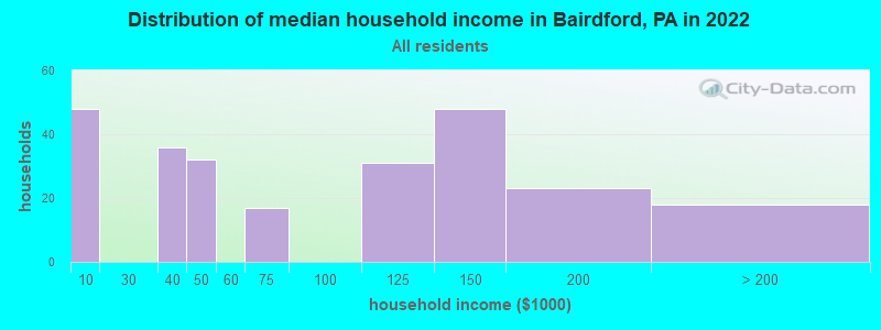 Distribution of median household income in Bairdford, PA in 2022