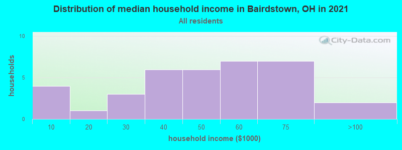 Distribution of median household income in Bairdstown, OH in 2022