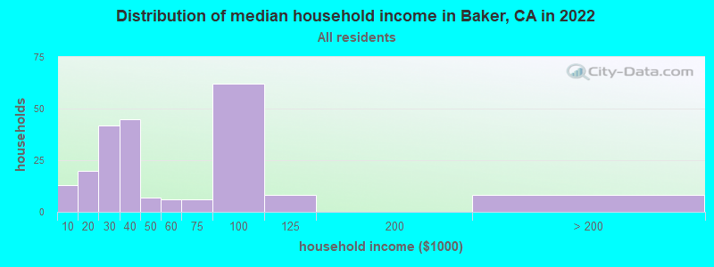 Distribution of median household income in Baker, CA in 2022