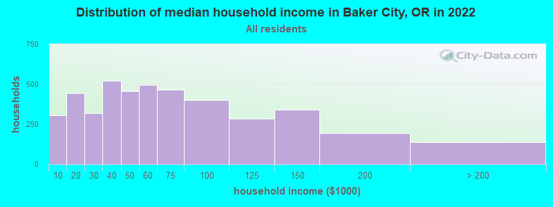 Distribution of median household income in Baker City, OR in 2021