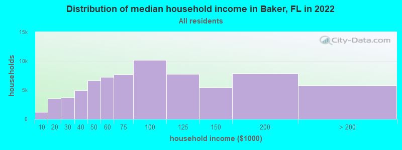 Distribution of median household income in Baker, FL in 2022