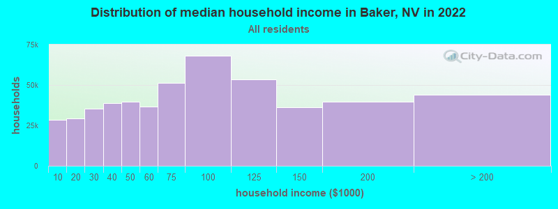 Distribution of median household income in Baker, NV in 2022