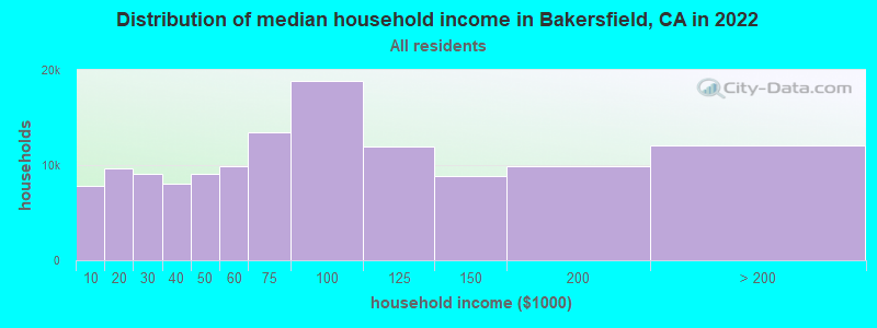 Distribution of median household income in Bakersfield, CA in 2021