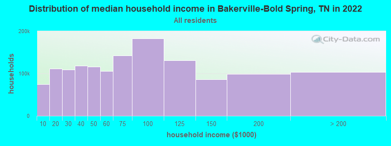 Distribution of median household income in Bakerville-Bold Spring, TN in 2022