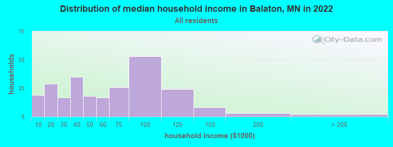 Distribution of median household income in Balaton, MN in 2022