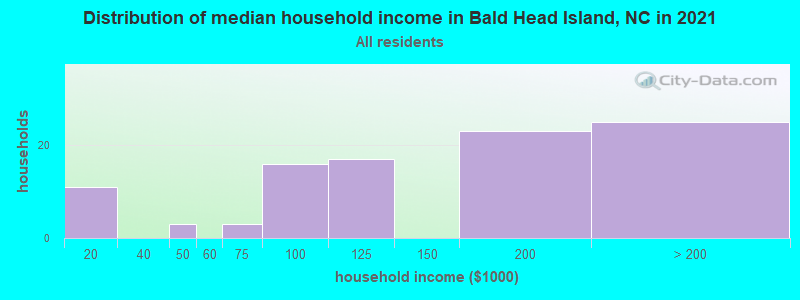 Distribution of median household income in Bald Head Island, NC in 2022