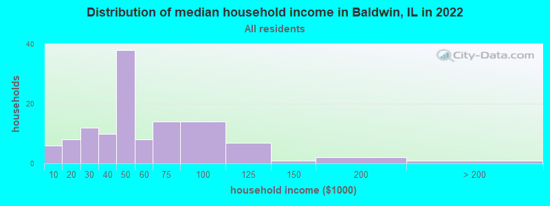 Distribution of median household income in Baldwin, IL in 2022