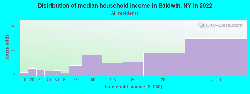 Distribution of median household income in Baldwin, NY in 2022