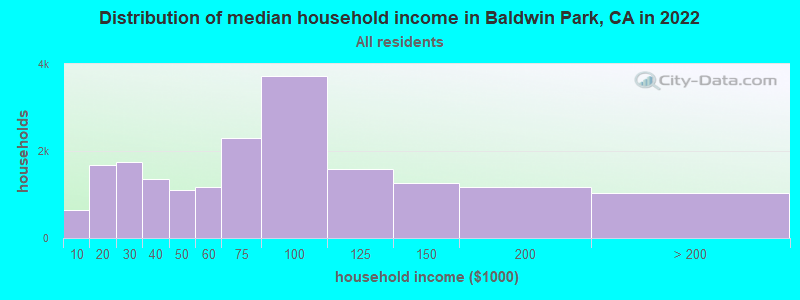Distribution of median household income in Baldwin Park, CA in 2021