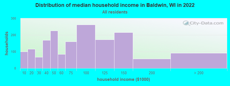 Distribution of median household income in Baldwin, WI in 2022