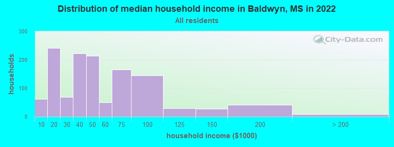 Distribution of median household income in Baldwyn, MS in 2022