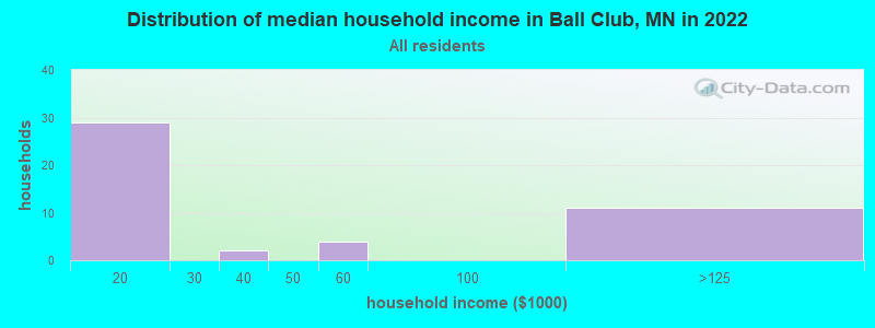 Distribution of median household income in Ball Club, MN in 2022