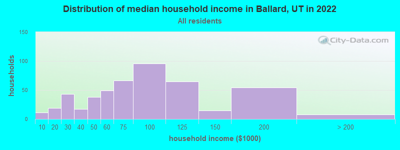 Distribution of median household income in Ballard, UT in 2022