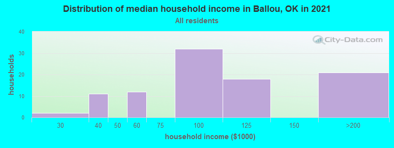 Distribution of median household income in Ballou, OK in 2022