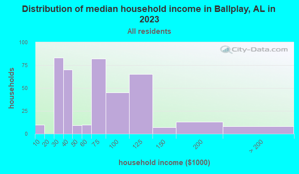 Ballplay, Alabama (AL 35903, 36272) profile population, maps, real