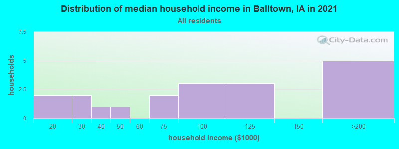 Distribution of median household income in Balltown, IA in 2022