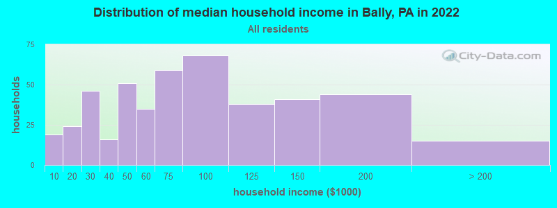 Distribution of median household income in Bally, PA in 2022