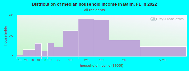 Distribution of median household income in Balm, FL in 2019