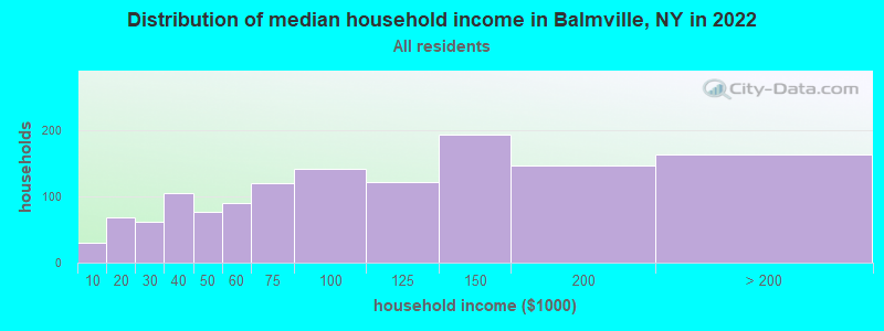 Distribution of median household income in Balmville, NY in 2021