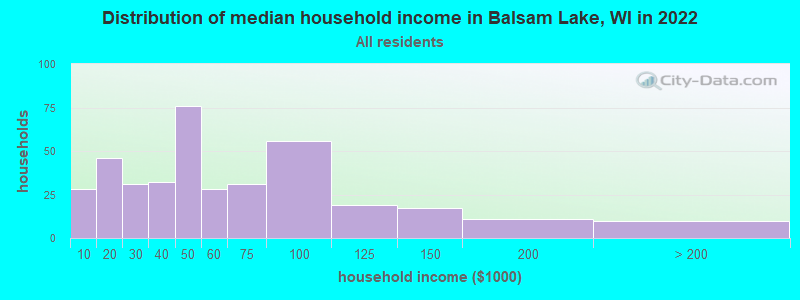 Distribution of median household income in Balsam Lake, WI in 2019