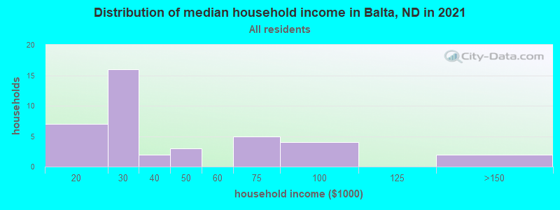 Distribution of median household income in Balta, ND in 2022