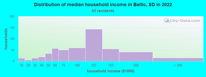 Distribution of median household income in Baltic, SD in 2022