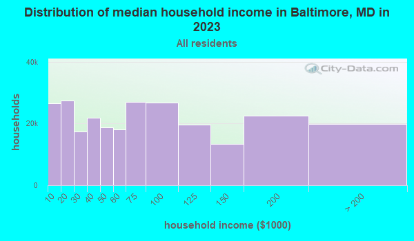 Distribution of median household income in Baltimore, MD in 2019