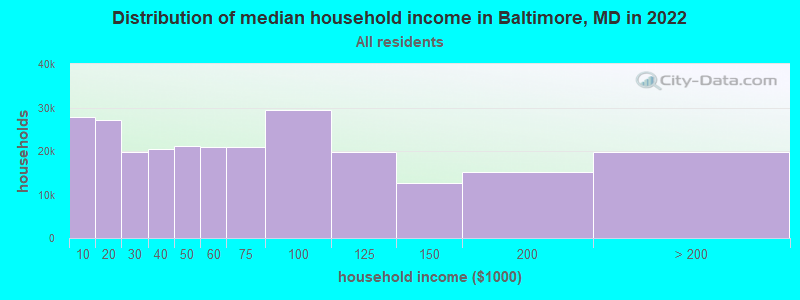 Distribution of median household income in Baltimore, MD in 2019
