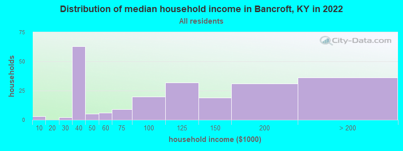 Distribution of median household income in Bancroft, KY in 2021