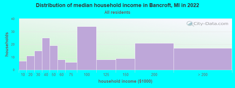 Distribution of median household income in Bancroft, MI in 2022