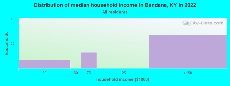Distribution of median household income in Bandana, KY in 2022