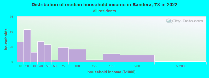 Distribution of median household income in Bandera, TX in 2022