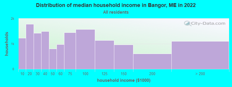Distribution of median household income in Bangor, ME in 2019