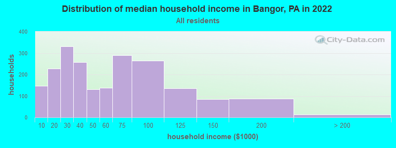 Distribution of median household income in Bangor, PA in 2021