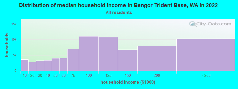 Distribution of median household income in Bangor Trident Base, WA in 2019