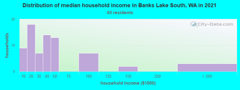 Distribution of median household income in Banks Lake South, WA in 2022