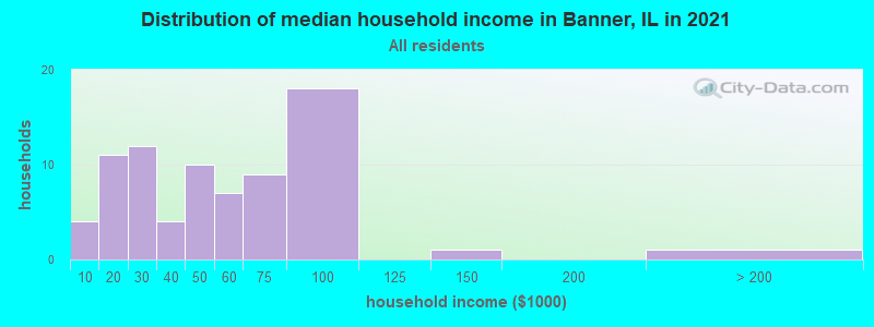 Distribution of median household income in Banner, IL in 2022