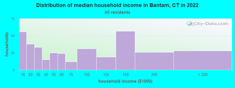 Distribution of median household income in Bantam, CT in 2022