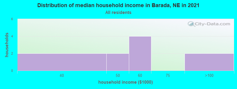 Distribution of median household income in Barada, NE in 2022