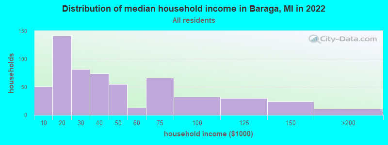 Distribution of median household income in Baraga, MI in 2022
