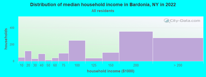 Distribution of median household income in Bardonia, NY in 2022