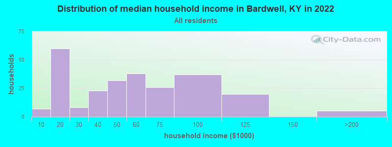 Distribution of median household income in Bardwell, KY in 2022